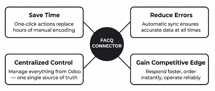 benefits of facq connector